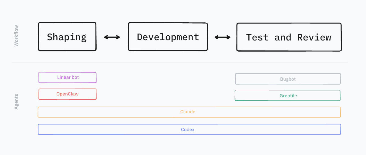 Our agentic development workflow