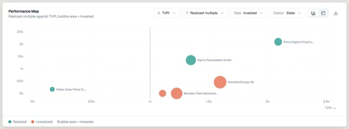 Performance map in FundFrame Monitoring plotting realized multiple against TVPI, with bubble size showing invested capital
