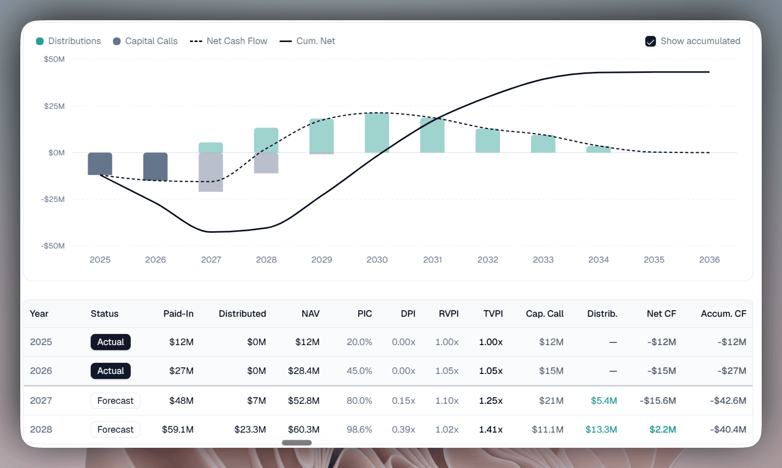 FundFrame cash flow forecast showing distributions, capital calls, net cash flow, and cumulative net across 2025 to 2036 with a year-by-year actual and forecast breakdown