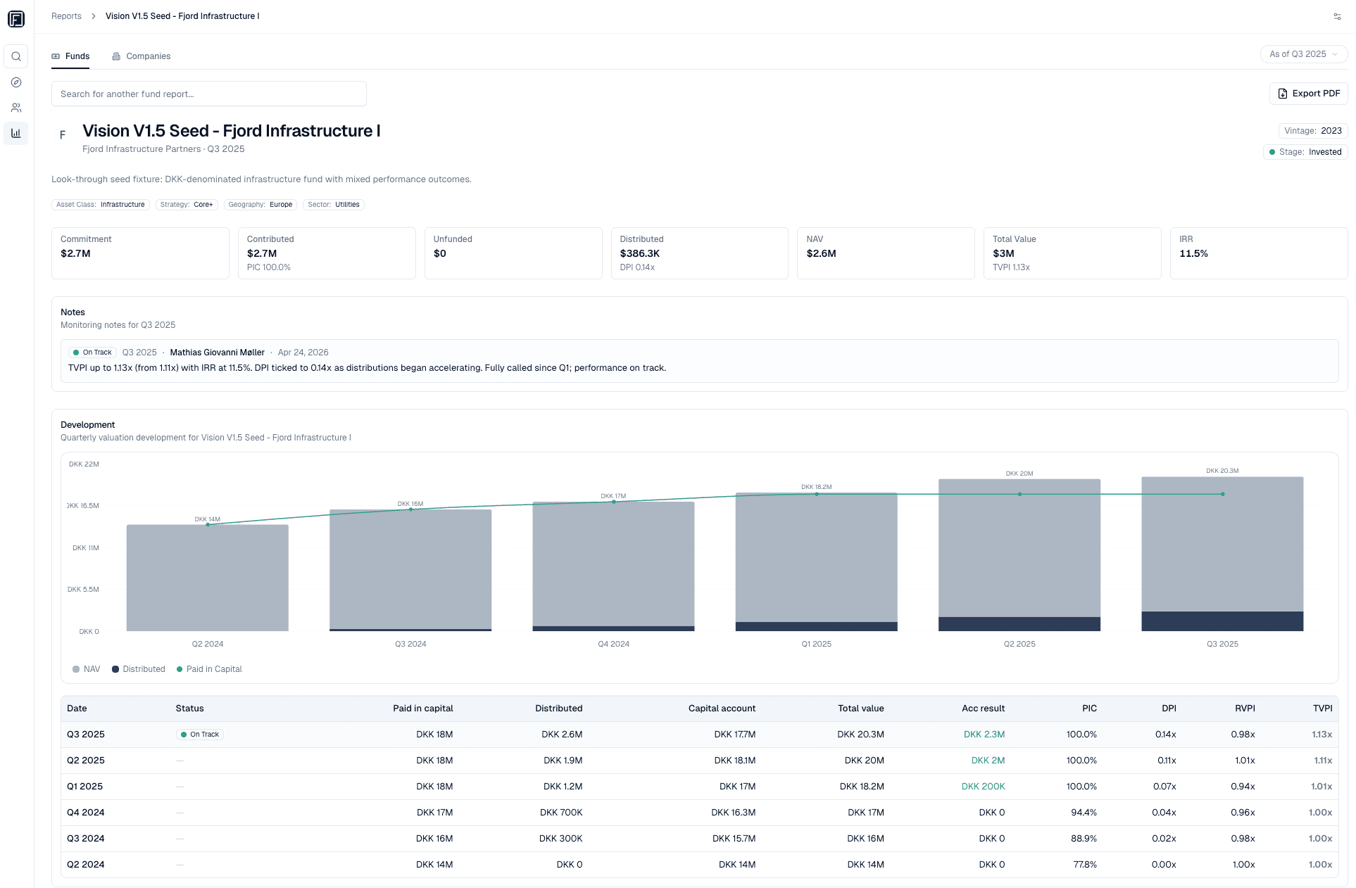 Fund investment report with commitment, NAV and cash flow development over time